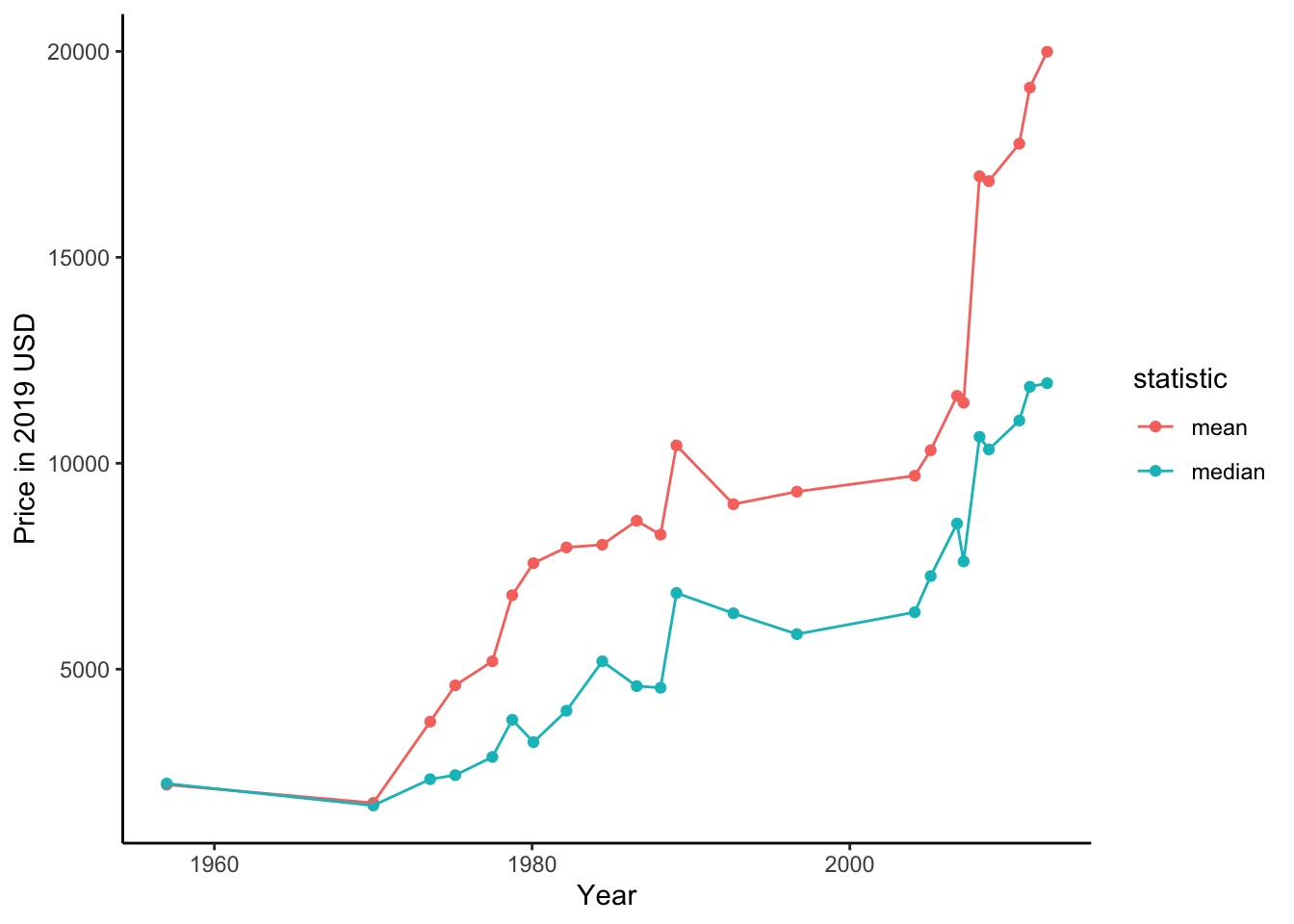 Rolex hotsell price graph