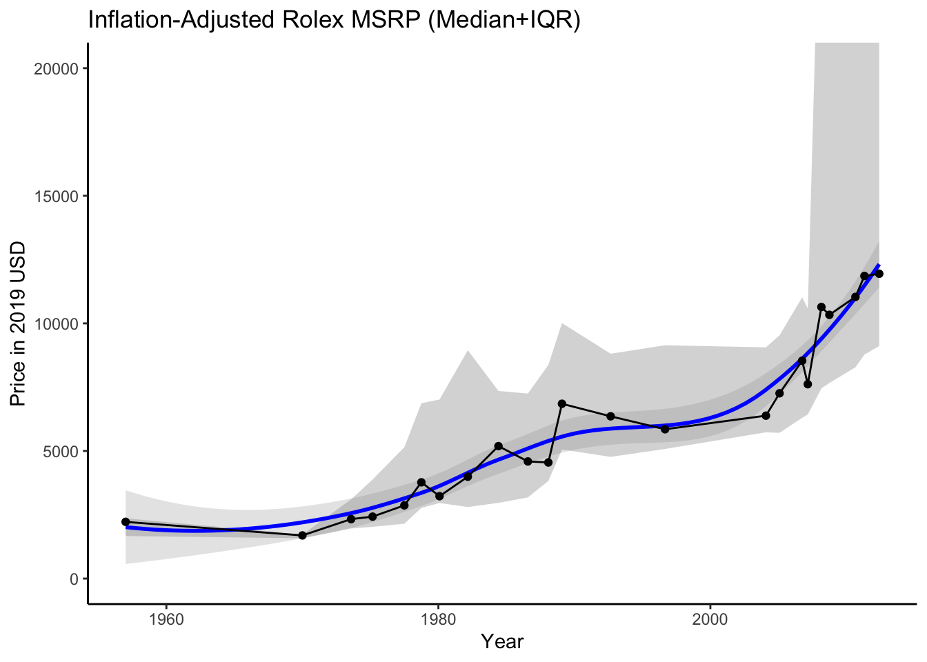 Rolex Price Increases Over Time statistics ol