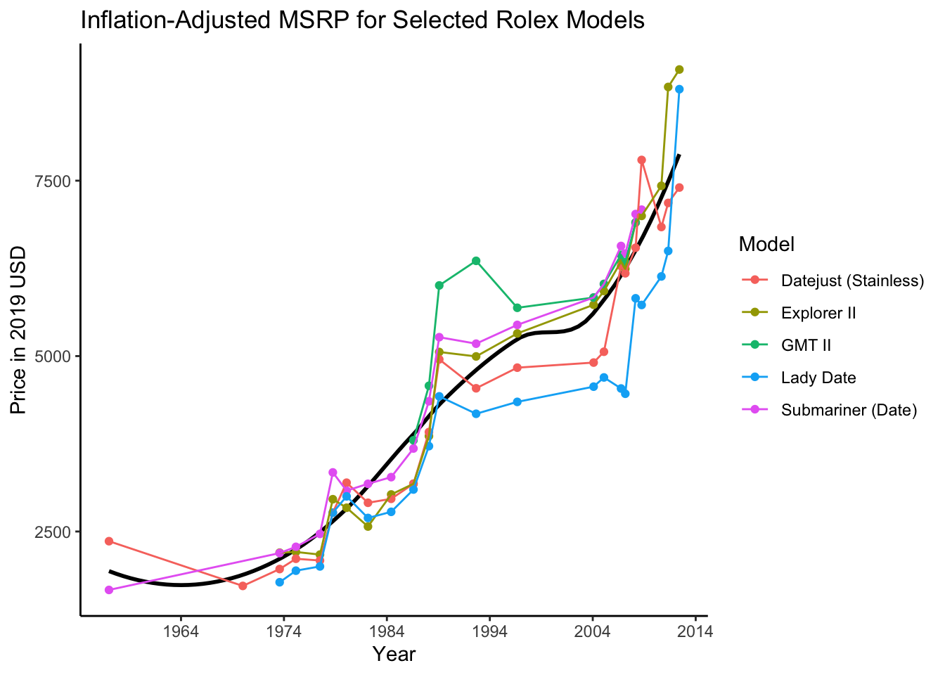 Rolex Price Increases Over Time statistics ol